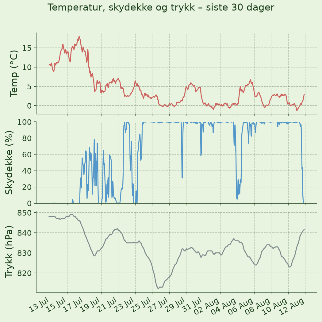 Temperature and pressure