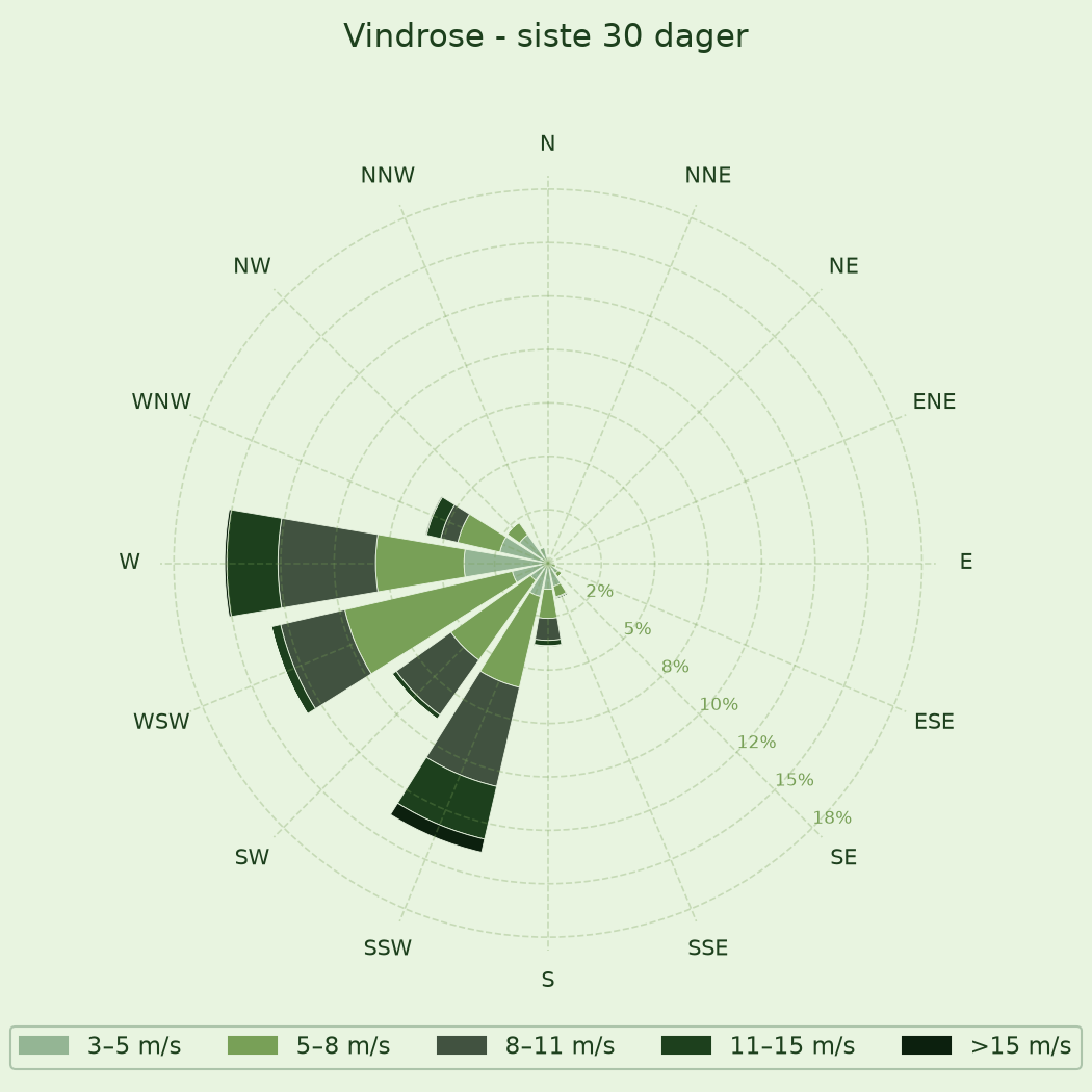 Wind rose